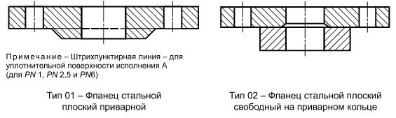 схема типов фланцев 33259-2015